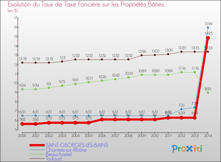 Evolution du taux de la taxe foncière sur le bati pour SAINT-GEORGES-LES-BAINS et les communes proches de 2000 à 2014 Comparaison des taux de taxe foncière sur le bati pour SAINT-GEORGES-LES-BAINS et les communes voisines de 2000 à 2014