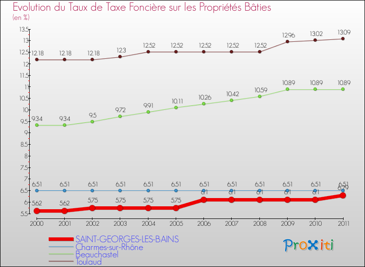 Evolution du taux de la taxe foncière sur le bati pour SAINT-GEORGES-LES-BAINS et les communes proches Comparaison des taux de taxe foncière sur le bati pour SAINT-GEORGES-LES-BAINS et les communes voisines
