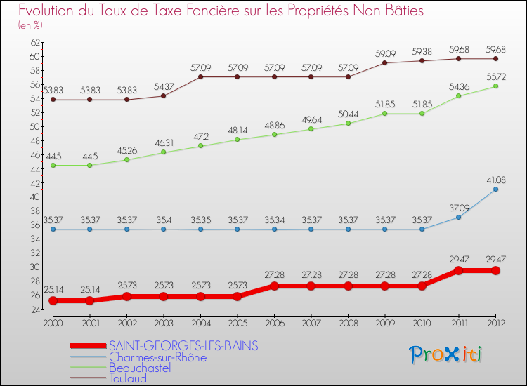 Evolution du taux de la taxe foncière sur les immeubles et terrains non batis pour SAINT-GEORGES-LES-BAINS et les communes proches de 2000 à 2012 Comparaison des taux de la taxe foncière sur les immeubles et terrains non batis pour SAINT-GEORGES-LES-BAINS et les communes voisines de 2000 à 2012