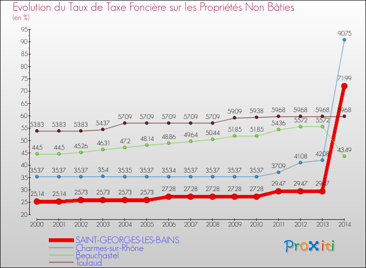 Evolution du taux de la taxe foncière sur les immeubles et terrains non batis pour SAINT-GEORGES-LES-BAINS et les communes proches de 2000 à 2014 Comparaison des taux de la taxe foncière sur les immeubles et terrains non batis pour SAINT-GEORGES-LES-BAINS et les communes voisines de 2000 à 2014