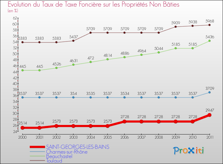 Evolution du taux de la taxe foncière sur les immeubles et terrains non batis pour SAINT-GEORGES-LES-BAINS et les communes proches Comparaison des taux de la taxe foncière sur les immeubles et terrains non batis pour SAINT-GEORGES-LES-BAINS et les communes voisines