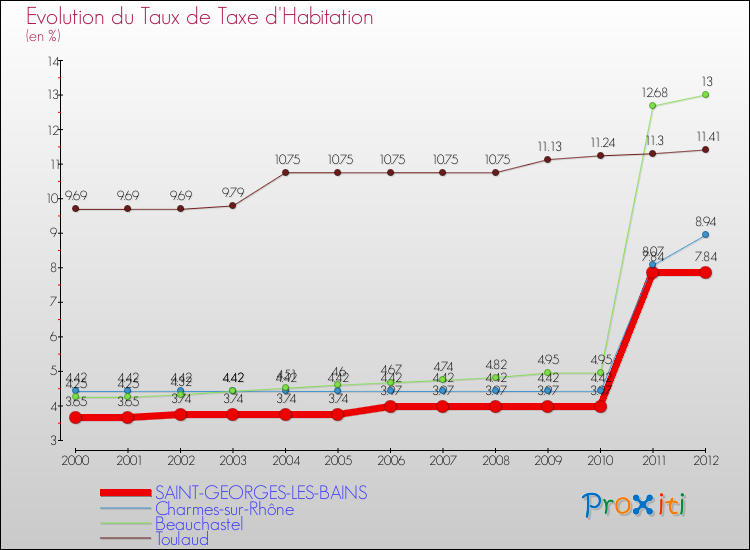 Evolution du taux de la taxe d'habitation pour SAINT-GEORGES-LES-BAINS et les communes proches Comparaison des taux de la taxe d'habitation pour SAINT-GEORGES-LES-BAINS et les communes voisines