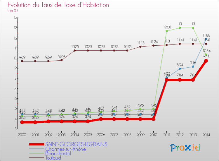 Evolution du taux de la taxe d'habitation pour SAINT-GEORGES-LES-BAINS et les communes proches de 2000 à 2014 Comparaison des taux de la taxe d'habitation pour SAINT-GEORGES-LES-BAINS et les communes voisines de 2000 à 2014