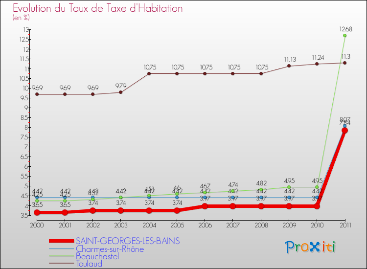Evolution du taux de la taxe d'habitation pour SAINT-GEORGES-LES-BAINS et les communes proches Comparaison des taux de la taxe d'habitation pour SAINT-GEORGES-LES-BAINS et les communes voisines