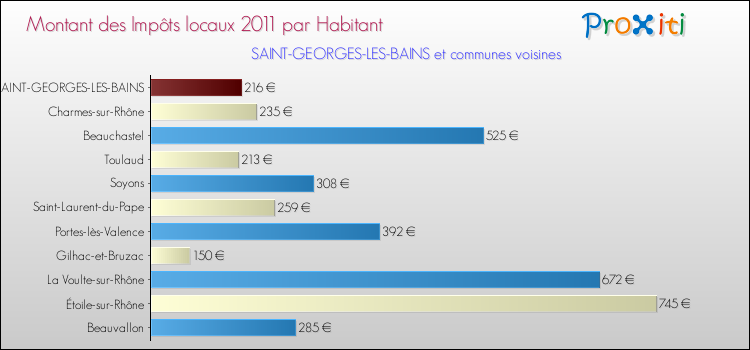 Montant des impôts locaux par Habitant pour SAINT-GEORGES-LES-BAINS et les communes proches Comparaison des impôts locaux par habitant pour SAINT-GEORGES-LES-BAINS et les communes voisines