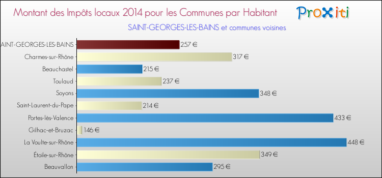 Montant des impôts locaux par Habitant pour SAINT-GEORGES-LES-BAINS et les communes proches en 2014 Comparaison des impôts locaux par habitant pour SAINT-GEORGES-LES-BAINS et les communes voisines en 2014