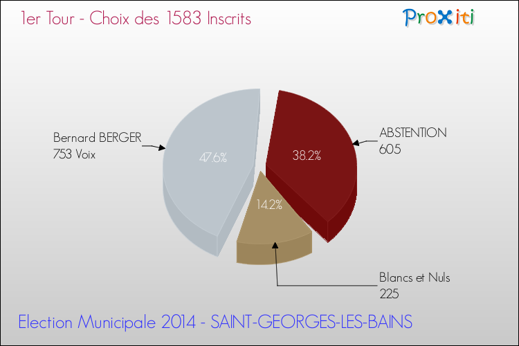 Résultats par rapport aux inscrits au 1er Tour des Elections Municipales 2014 de la commune de SAINT-GEORGES-LES-BAINS Elections Municipales 2014 - Résultats par rapport aux inscrits au 1er Tour pour la commune de SAINT-GEORGES-LES-BAINS