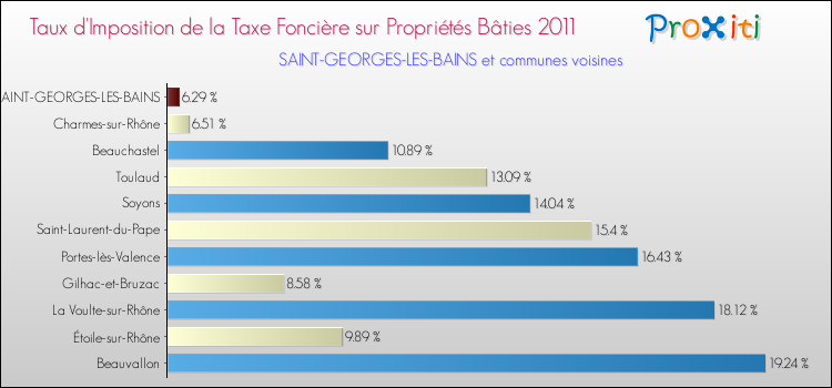 Taux d'imposition de la taxe foncière sur le bati 2011 pour SAINT-GEORGES-LES-BAINS et les communes proches Comparaison des taux d'imposition de la taxe foncière sur le bati 2011 pour SAINT-GEORGES-LES-BAINS et les communes voisines