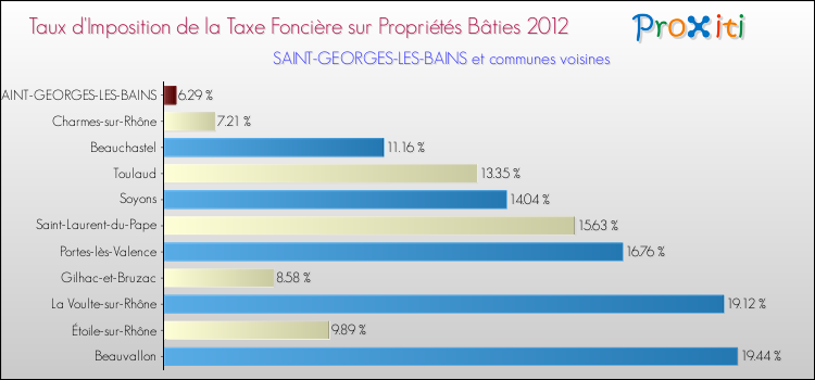 Taux d'imposition de la taxe foncière sur le bati 2012 pour SAINT-GEORGES-LES-BAINS et les communes proches Comparaison des taux d'imposition de la taxe foncière sur le bati 2012 pour SAINT-GEORGES-LES-BAINS et les communes voisines