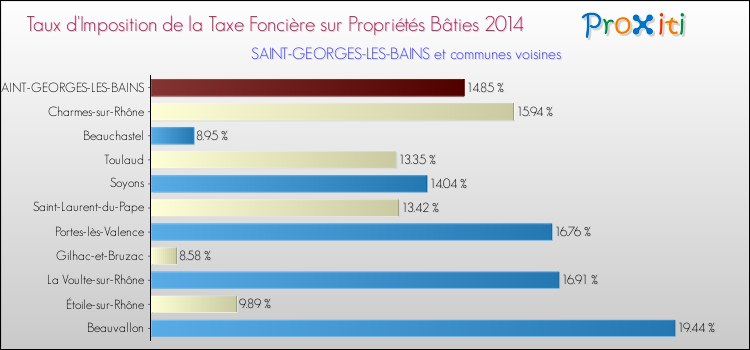Taux d'imposition de la taxe foncière sur le bati 2014 pour SAINT-GEORGES-LES-BAINS et les communes proches Comparaison des taux d'imposition de la taxe foncière sur le bati 2014 pour SAINT-GEORGES-LES-BAINS et les communes voisines
