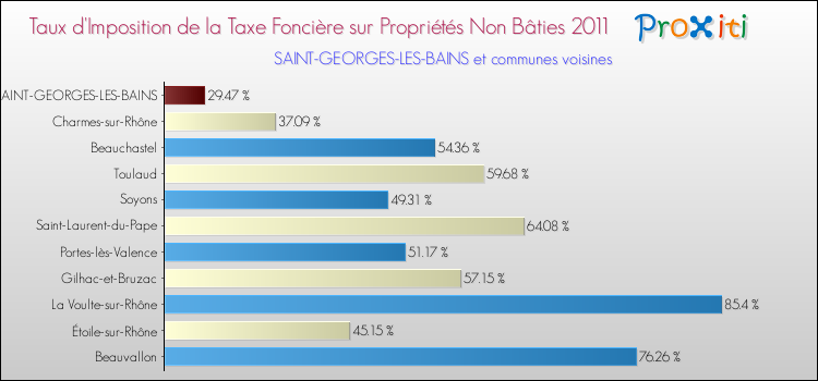Taux d'imposition de la taxe foncière sur les immeubles et terrains non batis 2011 pour SAINT-GEORGES-LES-BAINS et les communes proches Comparaison des taux d'imposition de la taxe foncière sur les immeubles et terrains non batis 2011 pour SAINT-GEORGES-LES-BAINS et les communes voisines
