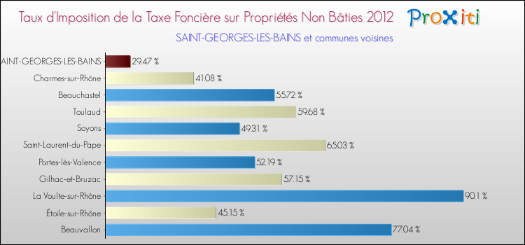 Taux d'imposition de la taxe foncière sur les immeubles et terrains non batis 2012 pour SAINT-GEORGES-LES-BAINS et les communes proches Comparaison des taux d'imposition de la taxe foncière sur les immeubles et terrains non batis 2012 pour SAINT-GEORGES-LES-BAINS et les communes voisines
