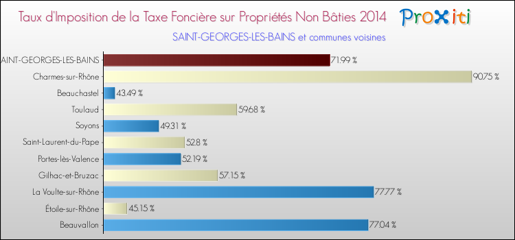 Taux d'imposition de la taxe foncière sur les immeubles et terrains non batis 2014 pour SAINT-GEORGES-LES-BAINS et les communes proches Comparaison des taux d'imposition de la taxe foncière sur les immeubles et terrains non batis 2014 pour SAINT-GEORGES-LES-BAINS et les communes voisines
