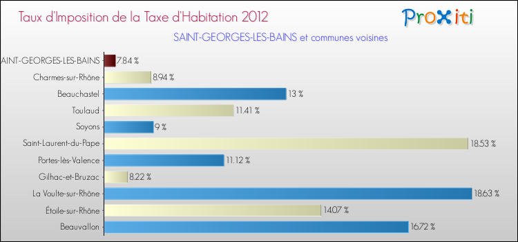 Taux d'imposition de la taxe d'habitation 2012 pour SAINT-GEORGES-LES-BAINS et les communes proches Comparaison des taux d'imposition de la taxe d'habitation 2012 pour SAINT-GEORGES-LES-BAINS et les communes voisines