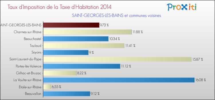 Taux d'imposition de la taxe d'habitation 2014 pour SAINT-GEORGES-LES-BAINS et les communes proches Comparaison des taux d'imposition de la taxe d'habitation 2014 pour SAINT-GEORGES-LES-BAINS et les communes voisines