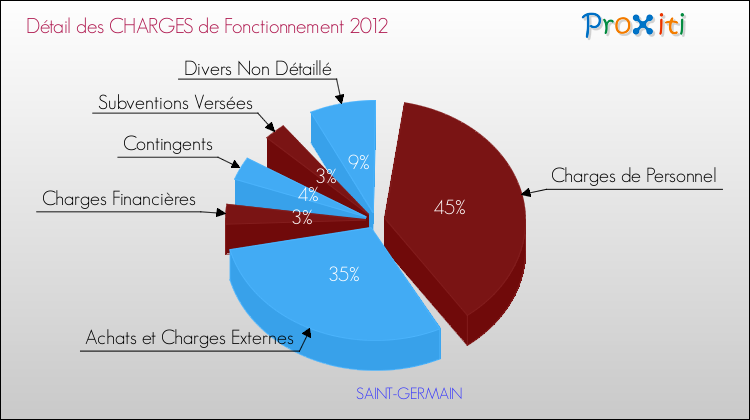 Décomposition des Charges de Fonctionnement 2012 de la commune de SAINT-GERMAIN Charges de Fonctionnement 2012 pour la commune de SAINT-GERMAIN