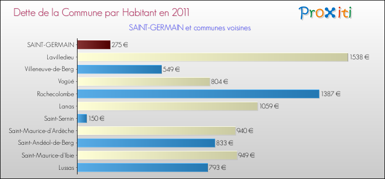 Dette par habitant de la commune en 2011 pour SAINT-GERMAIN et les communes proches Comparaison de la dette par habitant de la commune en 2011 pour SAINT-GERMAIN et les communes voisines