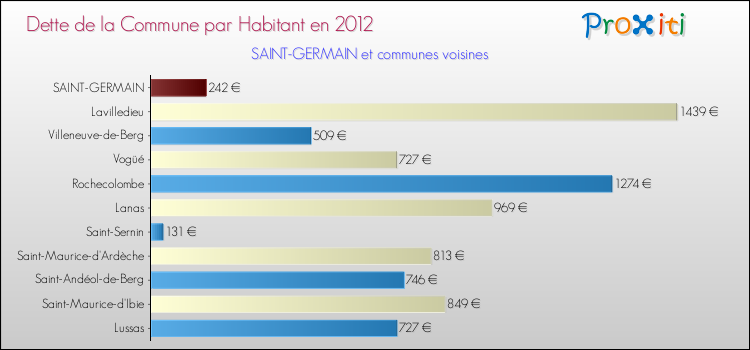 Dette par habitant de la commune en 2012 pour SAINT-GERMAIN et les communes proches Comparaison de la dette par habitant de la commune en 2012 pour SAINT-GERMAIN et les communes voisines