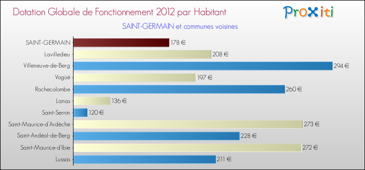 Montant des dotations globales de fonctionnement DGF par Habitant pour SAINT-GERMAIN et les communes proches Comparaison des des dotations globales de fonctionnement DGF par habitant pour SAINT-GERMAIN et les communes voisines