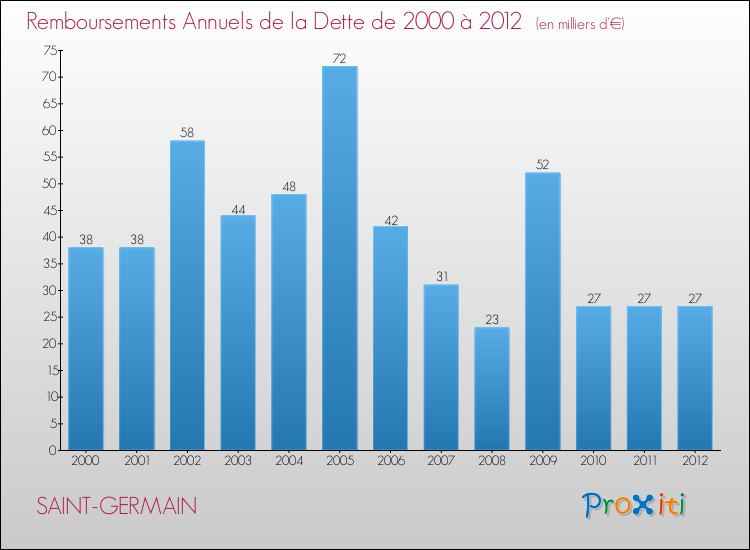 Evolution de l'annuité de la dette pour la commune de SAINT-GERMAIN de 2000 à 2012 Annuités de la dette pour SAINT-GERMAIN de 2000 à 2012