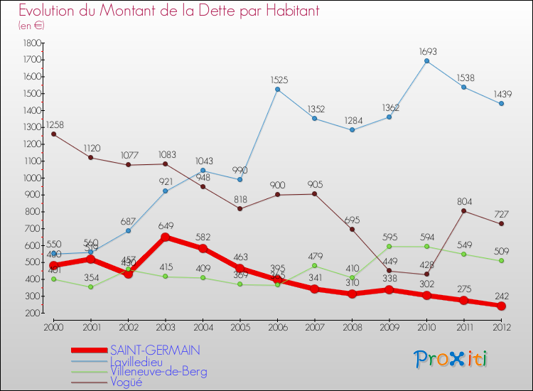 Evolution de la dette par habitant pour la commune de SAINT-GERMAIN et les communes proches de 2000 à 2012 Comparaison de la dette par habitant pour SAINT-GERMAIN et les communes voisines de 2000 à 2012