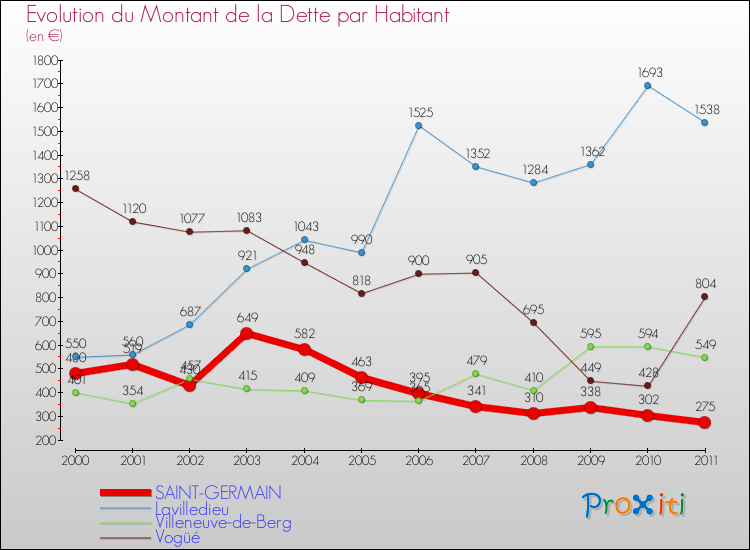 Evolution de la dette par habitant pour la commune de SAINT-GERMAIN et les communes proches Comparaison de la dette par habitant pour SAINT-GERMAIN et les communes voisines