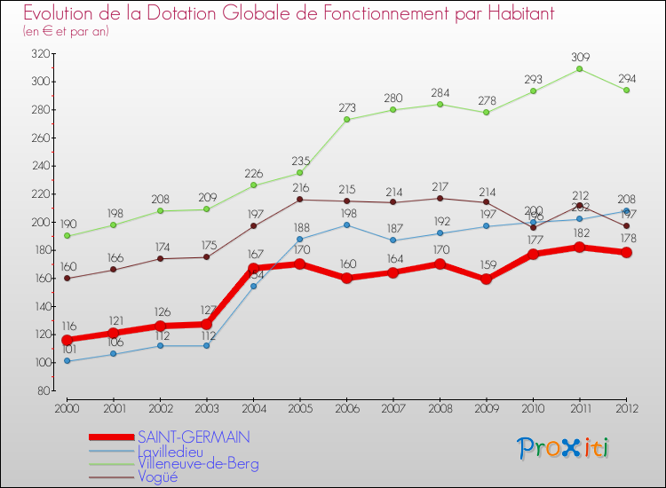 Evolution et montant de la dotation globale de fonctionnement par Habitant pour SAINT-GERMAIN et les communes proches Comparaison des dotations globales de fonctionnement par habitant pour SAINT-GERMAIN et les communes voisines