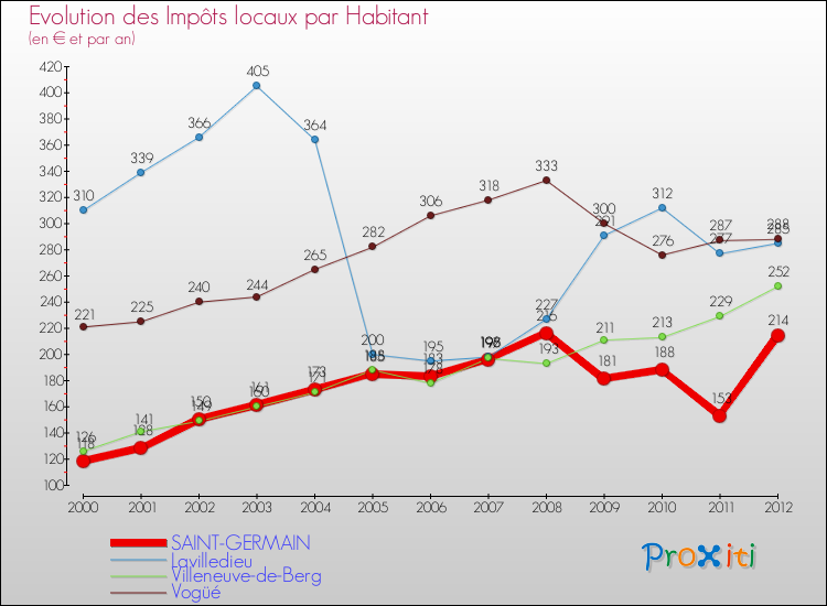 Evolution et montant des impôts locaux par Habitant pour SAINT-GERMAIN et les communes proches Comparaison des impôts locaux par habitant pour SAINT-GERMAIN et les communes voisines