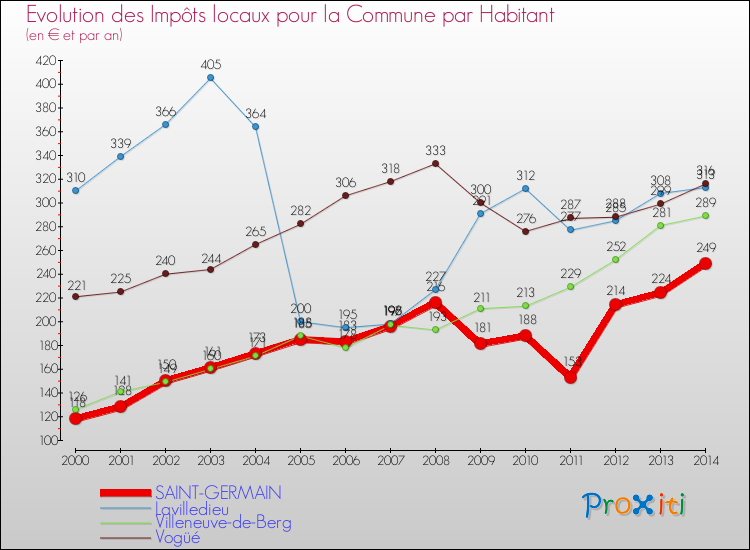 Evolution et montant des impôts locaux par Habitant pour SAINT-GERMAIN et les communes proches de 2000 à 2014 Comparaison des impôts locaux par habitant pour SAINT-GERMAIN et les communes voisines de 2000 à 2014