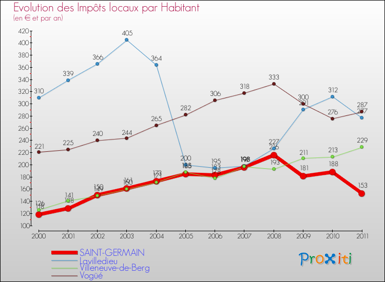 Evolution et montant des impôts locaux par Habitant pour SAINT-GERMAIN et les communes proches Comparaison des impôts locaux par habitant pour SAINT-GERMAIN et les communes voisines