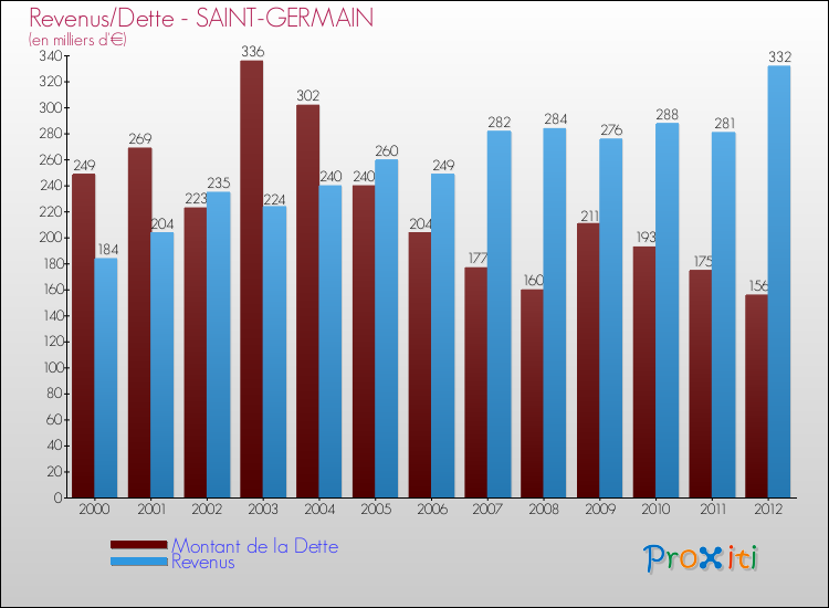 Evolution comparée de la dette et des revenus pour la commune de SAINT-GERMAIN de 2000 à 2012 Comparaison de la dette et des revenus pour SAINT-GERMAIN de 2000 à 2012