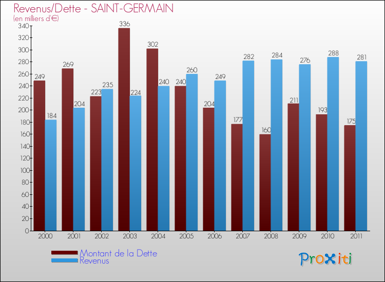 Evolution comparée de la dette et des revenus pour la commune de SAINT-GERMAIN de 2000 à 2011 Comparaison de la dette et des revenus pour SAINT-GERMAIN de 2000 à 2011