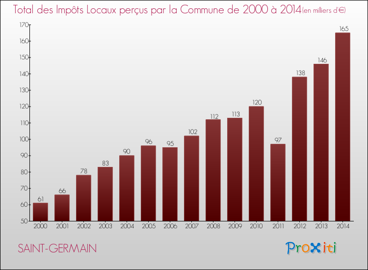 Evolution des Impôts Locaux pour la commune de SAINT-GERMAIN de 2000 à 2014 Evolution des Impôts Locaux pour SAINT-GERMAIN de 2000 à 2014