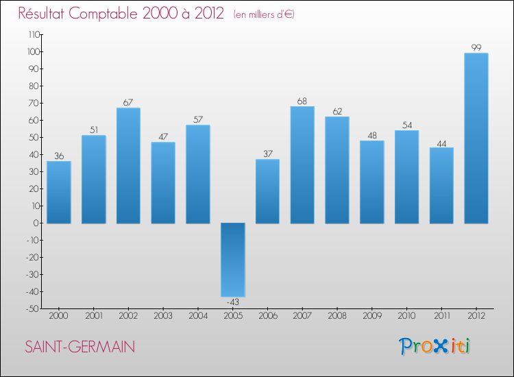 Evolution du résultat comptable pour la commune de SAINT-GERMAIN de 2000 à 2012 Evolution du résultat comptable pour SAINT-GERMAIN de 2000 à 2012
