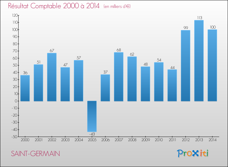 Evolution du résultat comptable pour la commune de SAINT-GERMAIN de 2000 à 2014 Evolution du résultat comptable pour SAINT-GERMAIN de 2000 à 2014