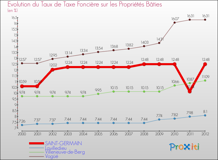 Evolution du taux de la taxe foncière sur le bati pour SAINT-GERMAIN et les communes proches de 2000 à 2012 Comparaison des taux de taxe foncière sur le bati pour SAINT-GERMAIN et les communes voisines de 2000 à 2012