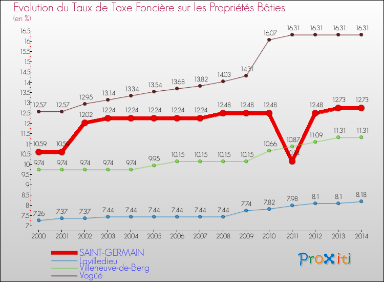 Evolution du taux de la taxe foncière sur le bati pour SAINT-GERMAIN et les communes proches de 2000 à 2014 Comparaison des taux de taxe foncière sur le bati pour SAINT-GERMAIN et les communes voisines de 2000 à 2014