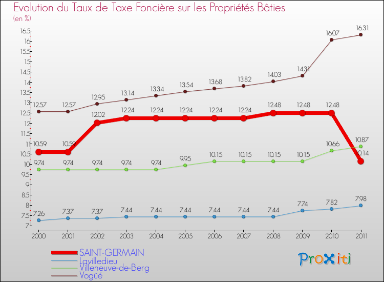 Evolution du taux de la taxe foncière sur le bati pour SAINT-GERMAIN et les communes proches Comparaison des taux de taxe foncière sur le bati pour SAINT-GERMAIN et les communes voisines