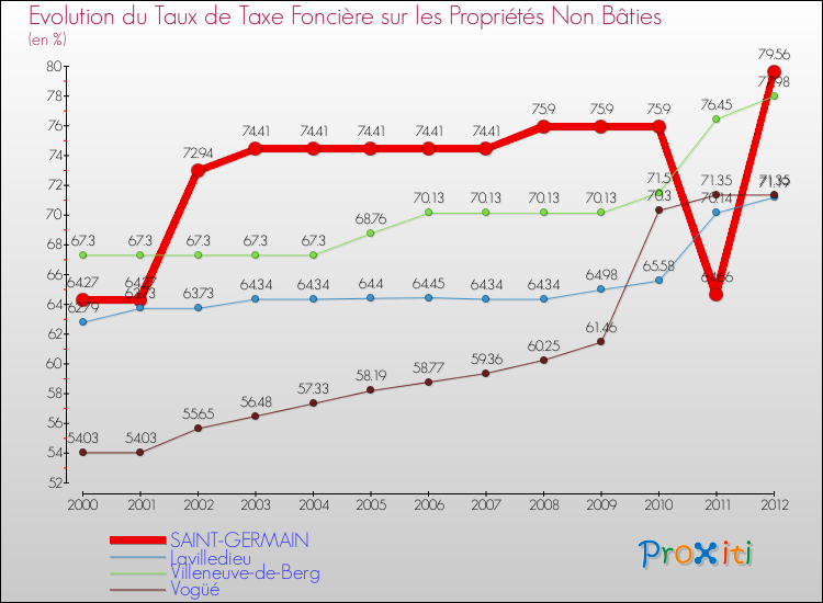 Evolution du taux de la taxe foncière sur les immeubles et terrains non batis pour SAINT-GERMAIN et les communes proches de 2000 à 2012 Comparaison des taux de la taxe foncière sur les immeubles et terrains non batis pour SAINT-GERMAIN et les communes voisines de 2000 à 2012