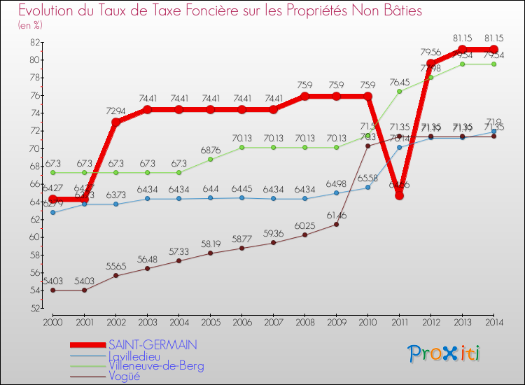 Evolution du taux de la taxe foncière sur les immeubles et terrains non batis pour SAINT-GERMAIN et les communes proches de 2000 à 2014 Comparaison des taux de la taxe foncière sur les immeubles et terrains non batis pour SAINT-GERMAIN et les communes voisines de 2000 à 2014
