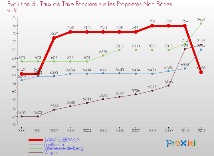 Evolution du taux de la taxe foncière sur les immeubles et terrains non batis pour SAINT-GERMAIN et les communes proches Comparaison des taux de la taxe foncière sur les immeubles et terrains non batis pour SAINT-GERMAIN et les communes voisines
