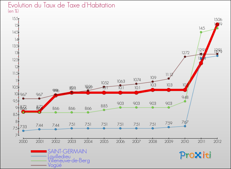 Evolution du taux de la taxe d'habitation pour SAINT-GERMAIN et les communes proches Comparaison des taux de la taxe d'habitation pour SAINT-GERMAIN et les communes voisines