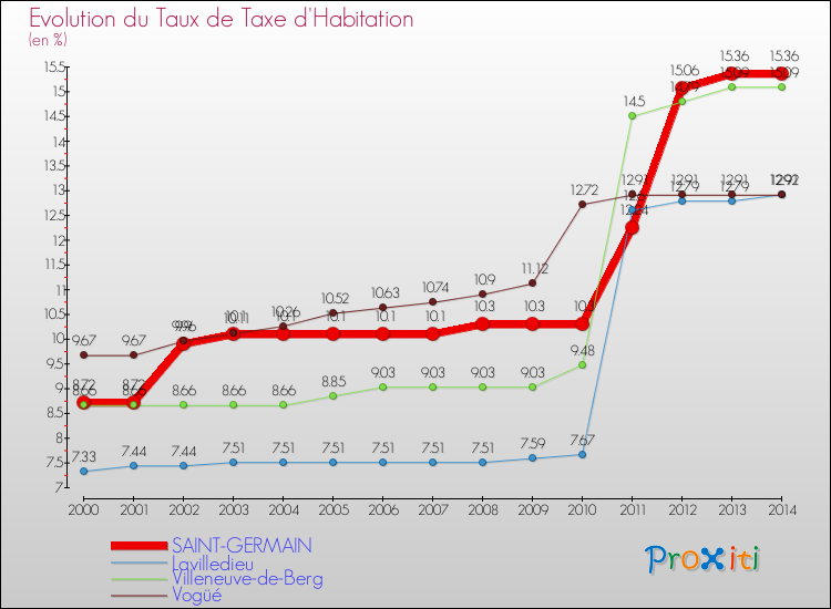 Evolution du taux de la taxe d'habitation pour SAINT-GERMAIN et les communes proches de 2000 à 2014 Comparaison des taux de la taxe d'habitation pour SAINT-GERMAIN et les communes voisines de 2000 à 2014