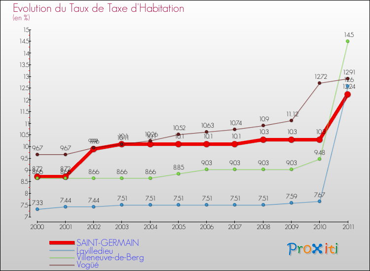 Evolution du taux de la taxe d'habitation pour SAINT-GERMAIN et les communes proches Comparaison des taux de la taxe d'habitation pour SAINT-GERMAIN et les communes voisines
