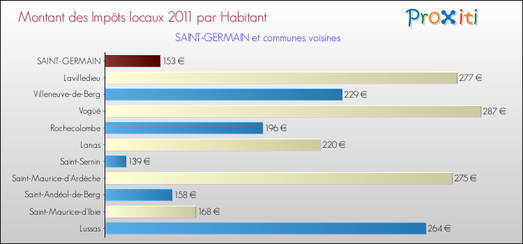 Montant des impôts locaux par Habitant pour SAINT-GERMAIN et les communes proches Comparaison des impôts locaux par habitant pour SAINT-GERMAIN et les communes voisines