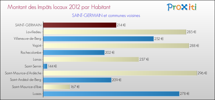 Montant des impôts locaux par Habitant pour SAINT-GERMAIN et les communes proches Comparaison des impôts locaux par habitant pour SAINT-GERMAIN et les communes voisines
