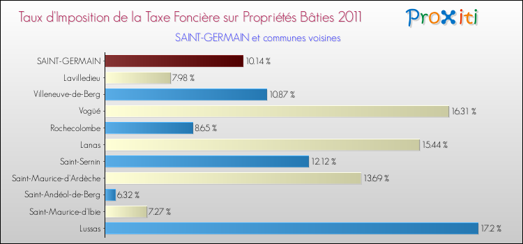 Taux d'imposition de la taxe foncière sur le bati 2011 pour SAINT-GERMAIN et les communes proches Comparaison des taux d'imposition de la taxe foncière sur le bati 2011 pour SAINT-GERMAIN et les communes voisines