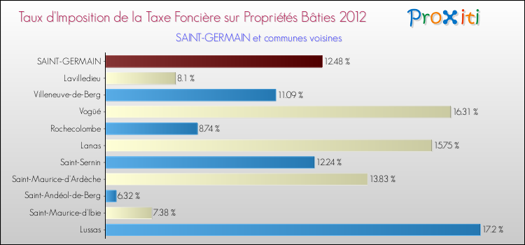 Taux d'imposition de la taxe foncière sur le bati 2012 pour SAINT-GERMAIN et les communes proches Comparaison des taux d'imposition de la taxe foncière sur le bati 2012 pour SAINT-GERMAIN et les communes voisines