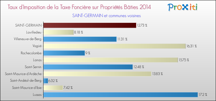 Taux d'imposition de la taxe foncière sur le bati 2014 pour SAINT-GERMAIN et les communes proches Comparaison des taux d'imposition de la taxe foncière sur le bati 2014 pour SAINT-GERMAIN et les communes voisines