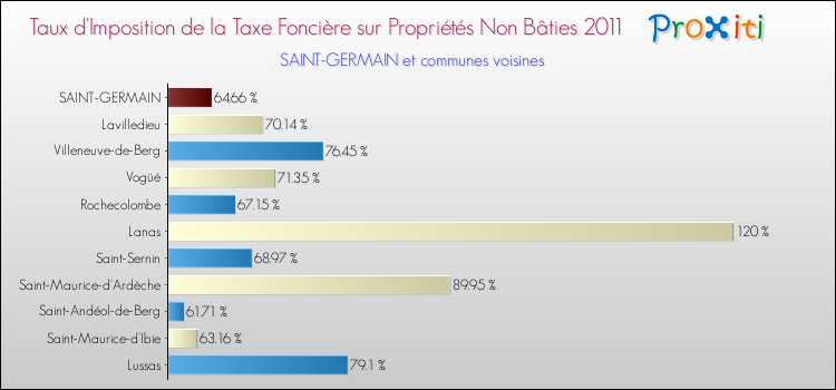 Taux d'imposition de la taxe foncière sur les immeubles et terrains non batis 2011 pour SAINT-GERMAIN et les communes proches Comparaison des taux d'imposition de la taxe foncière sur les immeubles et terrains non batis 2011 pour SAINT-GERMAIN et les communes voisines